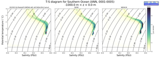 Regional mean of T-S diagram for Southern Ocean (ANN, 0001-0005)
 -1000.0 m < z < 0.0 m