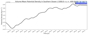 Regional mean of Volume-Mean Potential Density in Southern Ocean (-1000.0 < z < -400.0 m)