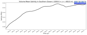 Regional mean of Volume-Mean Salinity in Southern Ocean (-1000.0 < z < -400.0 m)