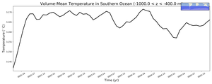 Regional mean of Volume-Mean Temperature in Southern Ocean (-1000.0 < z < -400.0 m)