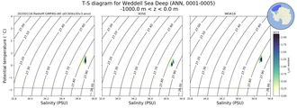 Regional mean of T-S diagram for Weddell Sea Deep (ANN, 0001-0005)
 -1000.0 m < z < 0.0 m