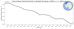Regional mean of Volume-Mean Potential Density in Weddell Sea Deep (-1000.0 < z < -400.0 m)