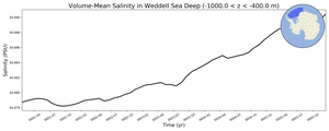 Regional mean of Volume-Mean Salinity in Weddell Sea Deep (-1000.0 < z < -400.0 m)