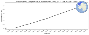 Regional mean of Volume-Mean Temperature in Weddell Sea Deep (-1000.0 < z < -400.0 m)