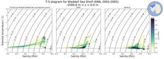 Regional mean of T-S diagram for Weddell Sea Shelf (ANN, 0001-0005)
 -1000.0 m < z < 0.0 m