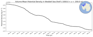 Regional mean of Volume-Mean Potential Density in Weddell Sea Shelf (-1000.0 < z < -200.0 m)