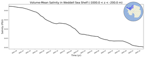 Regional mean of Volume-Mean Salinity in Weddell Sea Shelf (-1000.0 < z < -200.0 m)