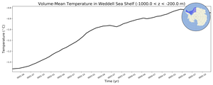 Regional mean of Volume-Mean Temperature in Weddell Sea Shelf (-1000.0 < z < -200.0 m)