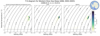 Regional mean of T-S diagram for Western Ross Sea Deep (ANN, 0001-0005)
 -1000.0 m < z < 0.0 m