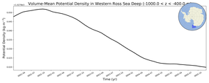 Regional mean of Volume-Mean Potential Density in Western Ross Sea Deep (-1000.0 < z < -400.0 m)