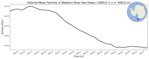 Regional mean of Volume-Mean Salinity in Western Ross Sea Deep (-1000.0 < z < -400.0 m)