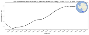 Regional mean of Volume-Mean Temperature in Western Ross Sea Deep (-1000.0 < z < -400.0 m)