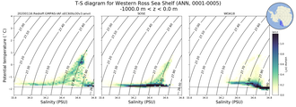 Regional mean of T-S diagram for Western Ross Sea Shelf (ANN, 0001-0005)
 -1000.0 m < z < 0.0 m