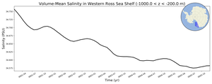 Regional mean of Volume-Mean Salinity in Western Ross Sea Shelf (-1000.0 < z < -200.0 m)