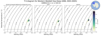 Regional mean of T-S diagram for Western Weddell Sea Deep (ANN, 0001-0005)
 -1000.0 m < z < 0.0 m