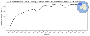 Regional mean of Volume-Mean Potential Density in Western Weddell Sea Deep (-1000.0 < z < -400.0 m)