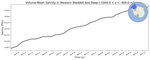Regional mean of Volume-Mean Salinity in Western Weddell Sea Deep (-1000.0 < z < -400.0 m)