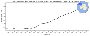 Regional mean of Volume-Mean Temperature in Western Weddell Sea Deep (-1000.0 < z < -400.0 m)