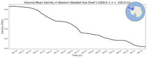 Regional mean of Volume-Mean Salinity in Western Weddell Sea Shelf (-1000.0 < z < -200.0 m)
