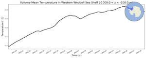 Regional mean of Volume-Mean Temperature in Western Weddell Sea Shelf (-1000.0 < z < -200.0 m)