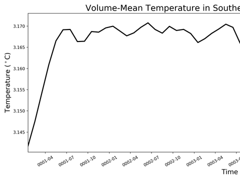 Antarctic Regions Time Series