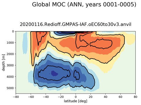 Meridional Overturning Streamfunction