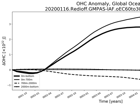 Time Series