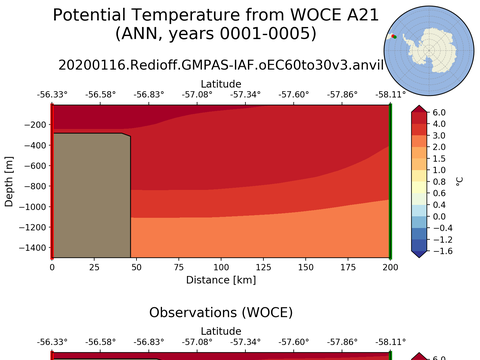 WOCE Transects
