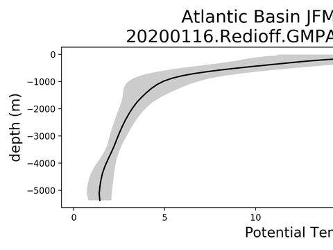 Ocean Basin Profiles