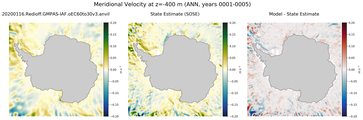 ANN Meridional Velocity