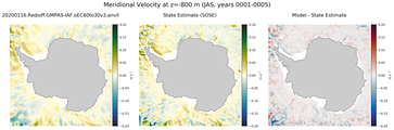 JAS Meridional Velocity