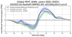 Meridional Heat Transport