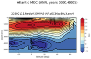 Atlantic Meridional Overturning Streamfunction