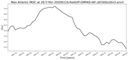 Time Series of maximum Meridional Overturning Circulation at 26.5°N