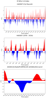 Time Series of El Niño 3.4 Climate Index