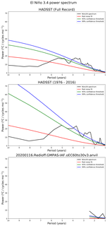 Spectra of El Niño 3.4 Climate Index