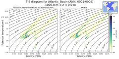 Regional mean of T-S diagram for Atlantic_Basin (ANN, 0001-0005)
 -1000.0 m < z < 0.0 m