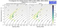 Regional mean of T-S diagram for Global Ocean 65N to 65S (ANN, 0001-0005)
 -1000.0 m < z < 0.0 m