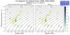 Regional mean of T-S diagram for Global Ocean (ANN, 0001-0005)
 -1000.0 m < z < 0.0 m