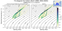 Regional mean of T-S diagram for Indian_Basin (ANN, 0001-0005)
 -1000.0 m < z < 0.0 m