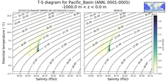 Regional mean of T-S diagram for Pacific_Basin (ANN, 0001-0005)
 -1000.0 m < z < 0.0 m