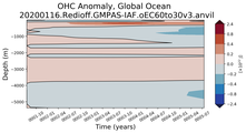 Trend of global OHC Anomaly vs depth