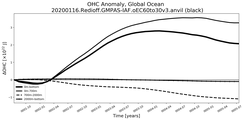 Running Mean of the Anomaly in global Ocean Heat Content