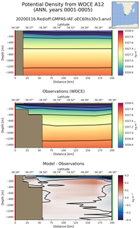ANN Potential Density from WOCE A12 ANN