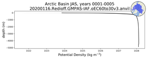 Arctic Basin Potential Density vs depth