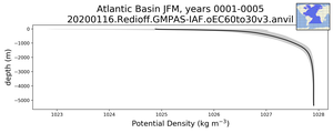 Atlantic Basin Potential Density vs depth