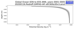 Global Ocean 65N to 65S Potential Density vs depth