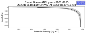 Global Ocean Potential Density vs depth