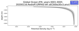 Global Ocean Potential Density vs depth