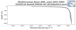 Mediterranean Basin Potential Density vs depth